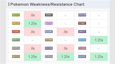 aerodactyl weakness